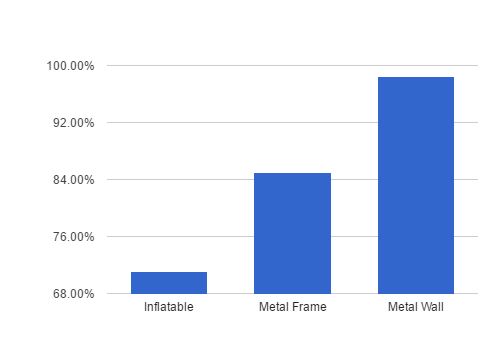 Capacity Levels for Above Ground Swimming Pools